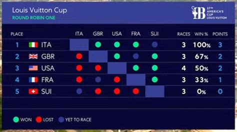 louis vuitton cup 2020 risultati|louis vuitton 2023 schedule.